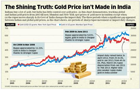 gold vs silver price chart india